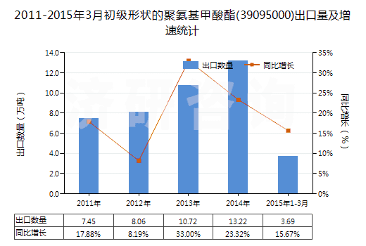 2011-2015年3月初級形狀的聚氨基甲酸酯(39095000)出口量及增速統(tǒng)計